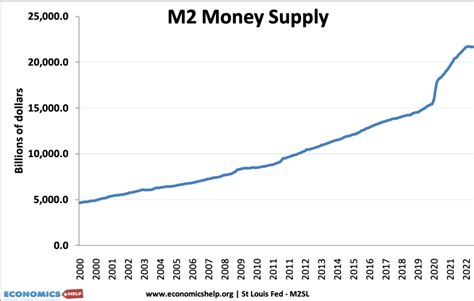 The link between Money Supply and Inflation - Economics Help