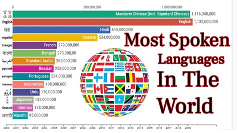 Most Spoken Languages In The World 2000-2020 - YouTube