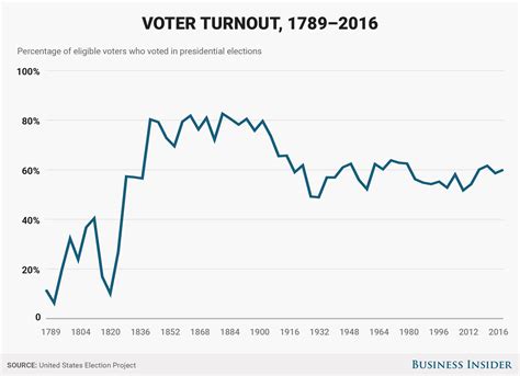 Past voter turnout compared with 2016's potential record-breaking year - Business Insider