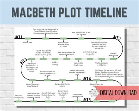 a poster with the words macbeth plot time line and an image of a brick wall