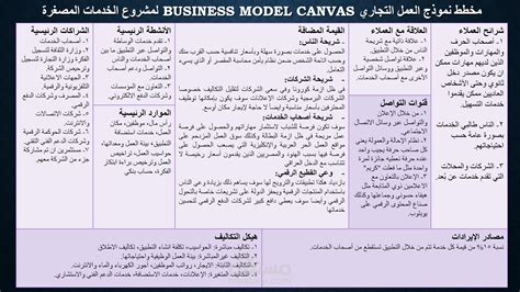 دراسة جدوى حديثة ومبسطة (مخطط نموذج العمل التجاري) | مستقل