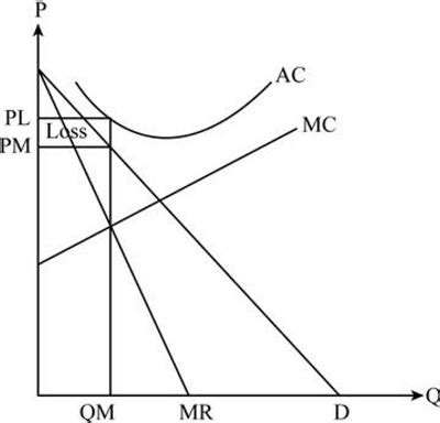 Draw a graph that shows a monopoly firm incurring losses. | Homework ...