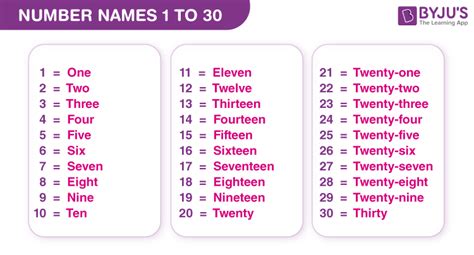 Number Names 1 to 30 | 1 to 30 Number Names and Worksheet