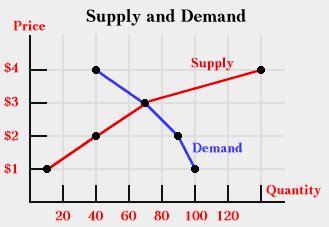 summer school economics: The Wonders of Supply and Demand