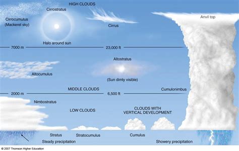 Carole's Chatter: Weather – cloud types