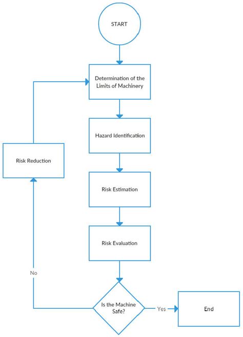 Risk Assessment Flow Diagram from ISO 14121 - PLC Academy