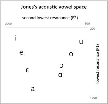 Cardinal vowels - english speech services