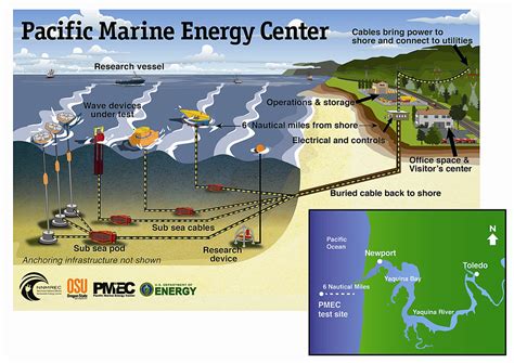 Pacific Marine Energy Center | The Pacific Marine Energy Cen… | Flickr