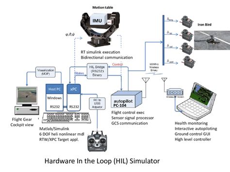 Simulation environment for UAV control synthesis | Download Scientific ...