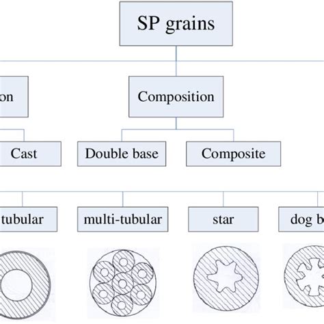 3 Solid propellant grains categories | Download Scientific Diagram