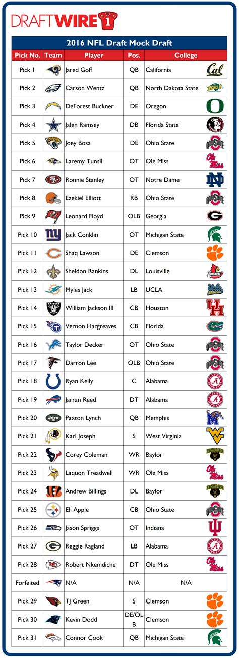 2016 NFL Mock Draft: Final Edition with Bold Predictions