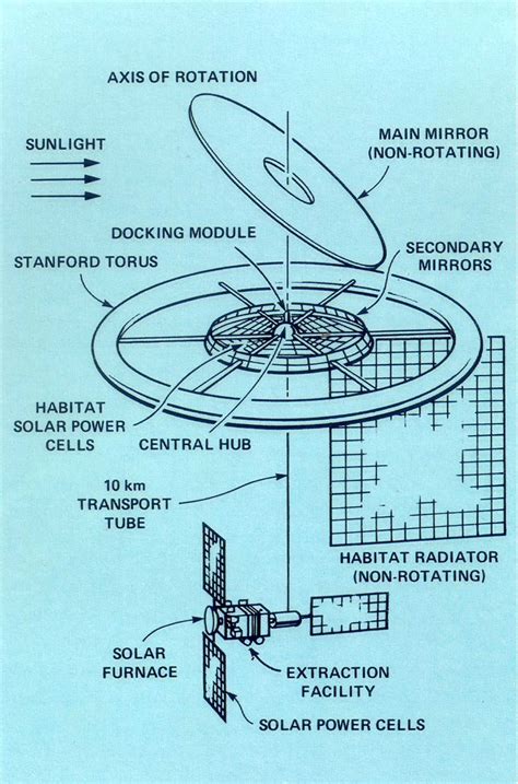 Stanford Torus space colony design - From: Space Settlements a Design Study - 1975 | Space ...