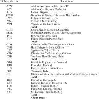 Population data used from 1000 Genomes Project | Download Scientific ...