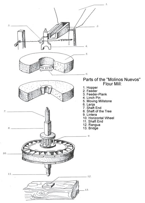 Watermill Diagram