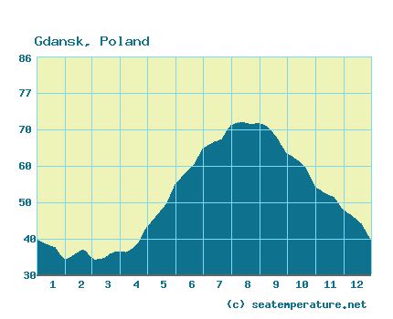 Baltic Sea Water Temperature