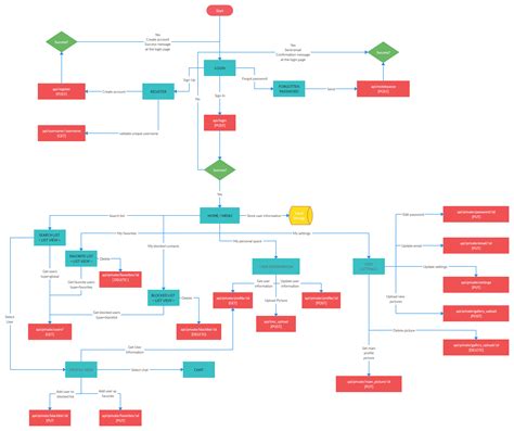 Dating App Flowchart | Flow chart, Flow chart design, User flow diagram