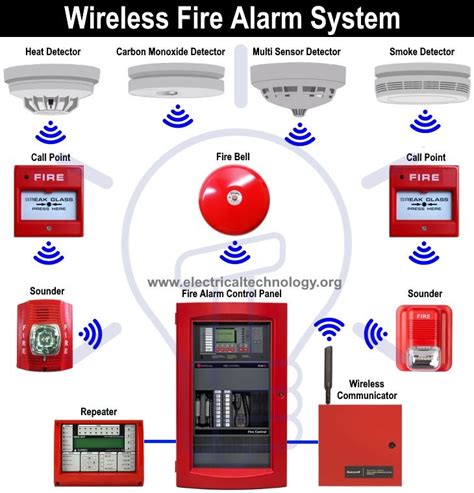 Types of Fire Alarm Systems and Their Wiring Diagrams | Fire alarm system, Fire alarm, Fire ...