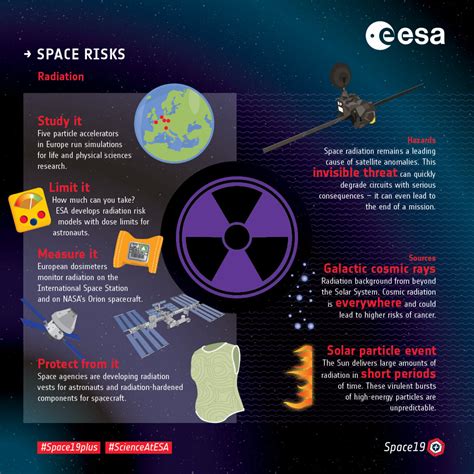 ESA - Space risks – Fighting radiation