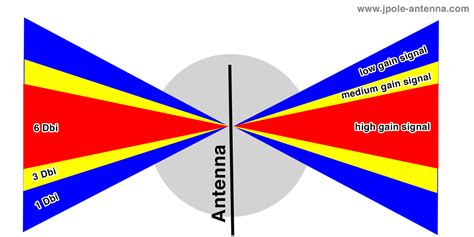 Antenna Gain Explained - KB9VBR Antennas