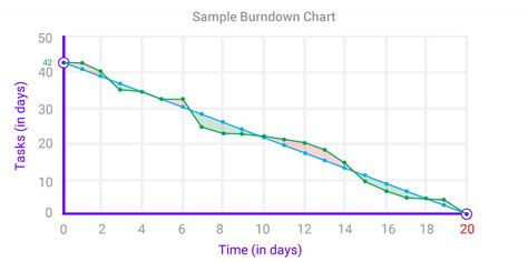 8 Components And Uses Of Burndown Charts In Agile Development - eLearning Industry