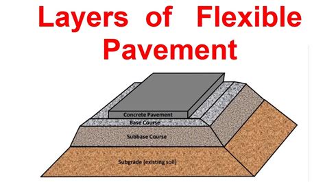 Layers of Flexible Pavement - YouTube