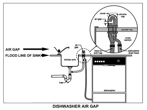 An air gap prevents contamination to your water and piping system