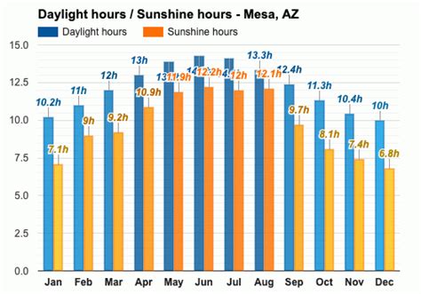 September weather - Autumn 2023 - Mesa, AZ