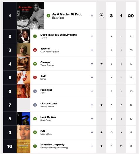 U.S. Radio Updater on Twitter: "This week’s Billboard Adult R&B Songs Airplay Chart (dated July ...