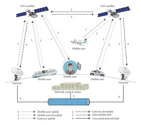 A low Earth orbit satellite communications system. | Download ...