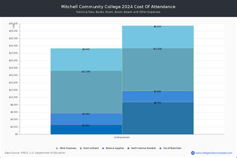 Mitchell CC - Tuition & Fees, Net Price