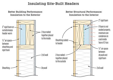 Insulating Around Windows and Doors | JLC Online