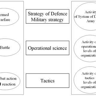 Classification of science of defence (according to criteria spheres of... | Download Scientific ...