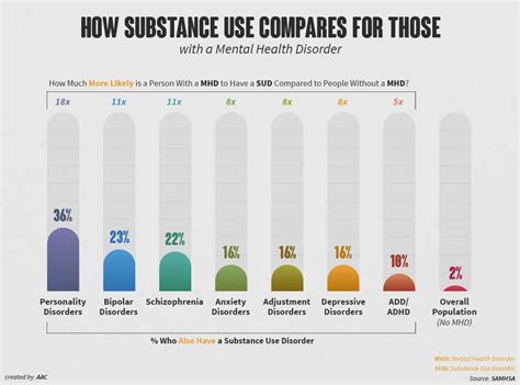 The Heightened Risk of Substance Use Associated With Mental Illness ...