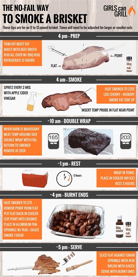 INFOGRAPHIC: How to Smoke Brisket #howtogrill | Smoked food recipes ...