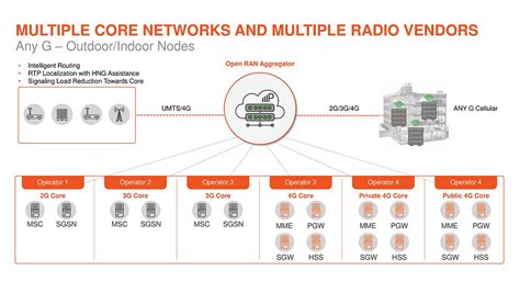 Multi-Operator Core Networks (MOCN) • Parallel Wireless