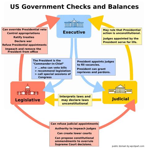 US government checks and balances - /American_History/US_government ...