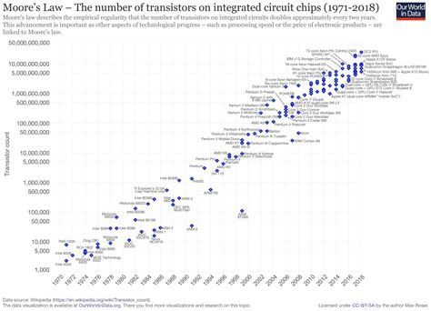 What does it mean to have 60 billion transistors in a computer chip? — Niklas Rosenberg