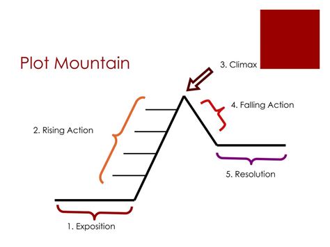 Plot Mountain Template - Printable Word Searches