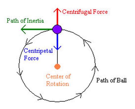Centripetal Force