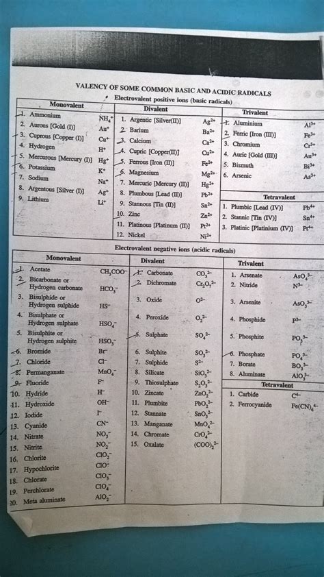 Valency Chart