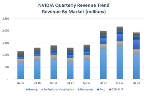 NVIDIA's Explosive Growth in 5 Charts | Nasdaq