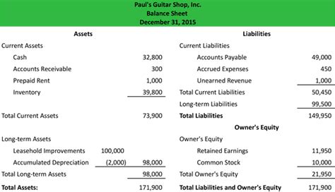 Balance Sheet | Example | Template | Format | Analysis Explanation