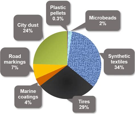 Contribution of various sources to microplastic pollutants (Boucher and ...