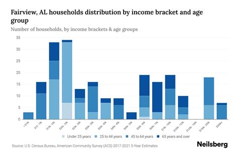 Fairview, AL Median Household Income By Age - 2024 Update | Neilsberg