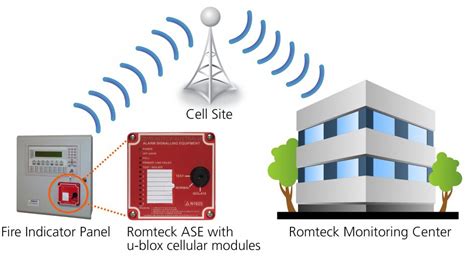 Commercial Fire Alarm Monitoring Systems | Security Alarm