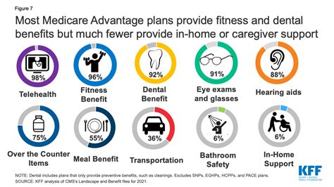 Medicare Advantage 2021 Spotlight: First Look | KFF