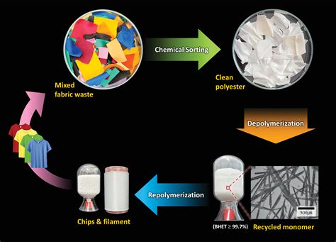 Chemical recycling may offer a solution to textile waste - Specialty ...