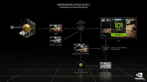 Nvidia introduces DLSS 3: performance improvements