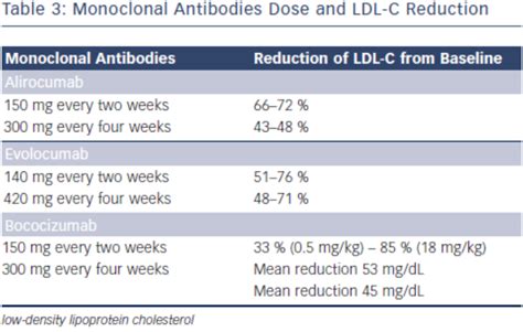 Table 3: Monoclonal Antibodies Dose and LDL-C Reduction | Radcliffe Cardiology