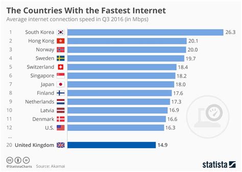 Countries with the Fastest Internet Speed | ProlimeHost Blog